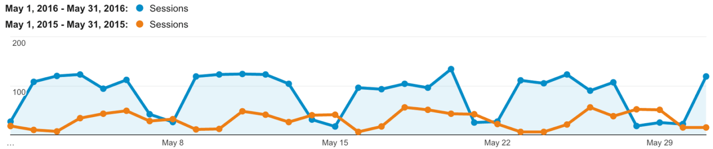 Graphic of Financial Client Year to Year Organic Search showing dramatic increase