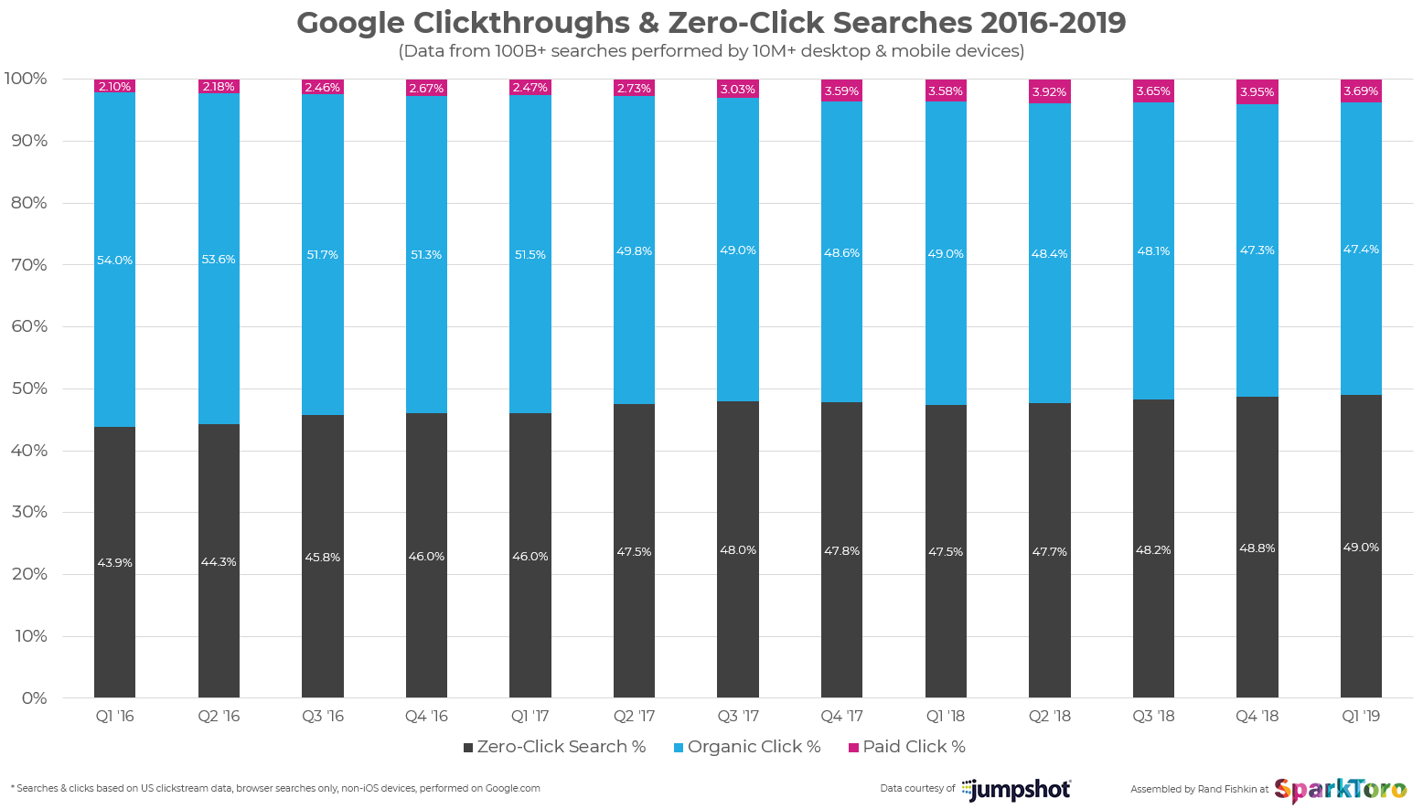 increases in google zero click searches