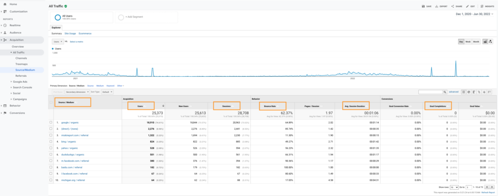 Universal Analytics Backup Report for Traffic Acquisition