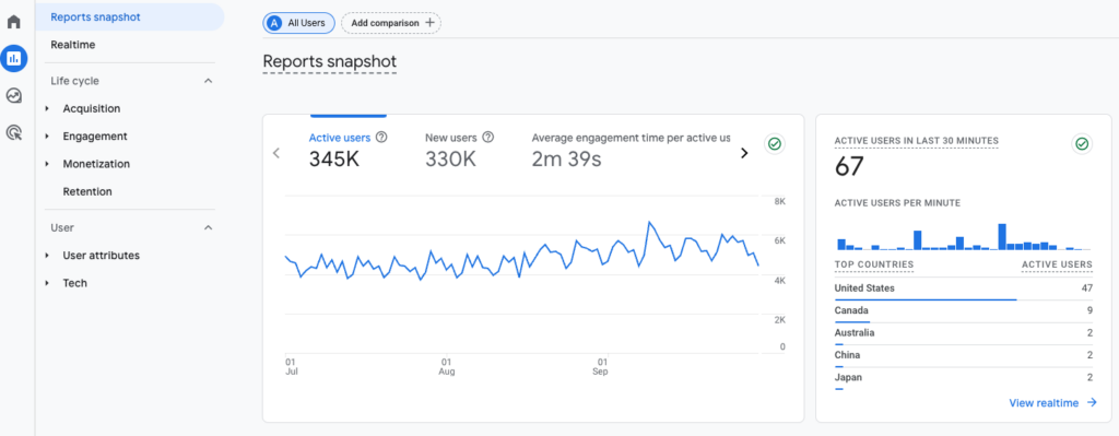 Reports Snapshot in GA4 is vastly different from UA