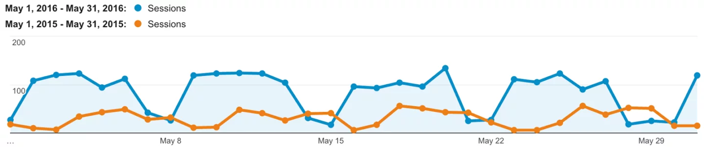 Graphic of Financial Client Year to Year Organic Search showing dramatic increase