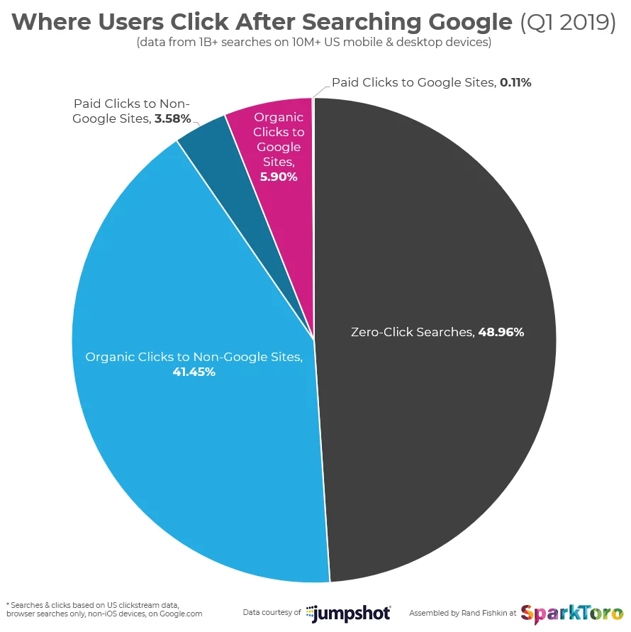 where do searchers click after google