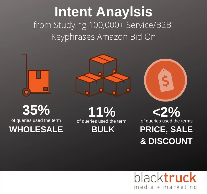 Intent Infographic of Amazon Keywords