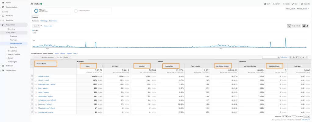 Universal Analytics Backup Report for Traffic Acquisition