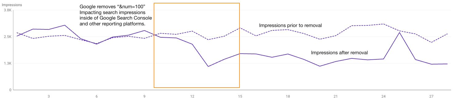 &num=100 impacts search impressions