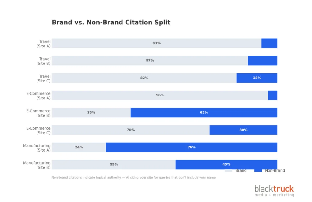Bing AI Citations Study - Brand to Non-Brand Citation Split
