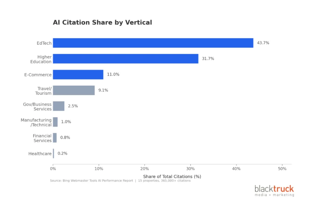 Bing AI Citations Study - Citations Share by Vertical