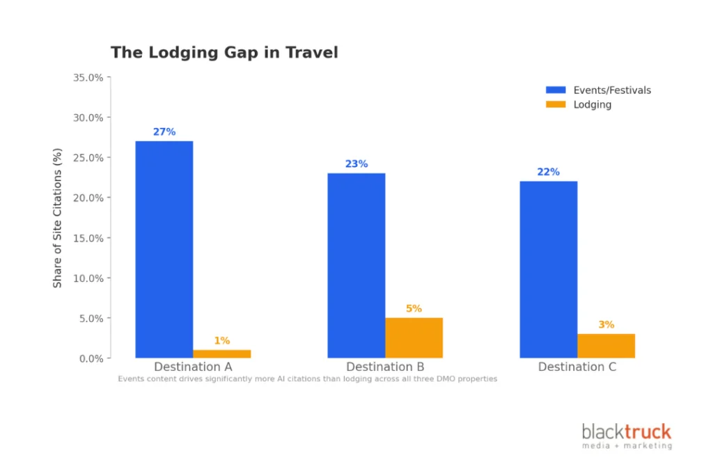 Bing AI Citations Study - Lodging Gap in Travel