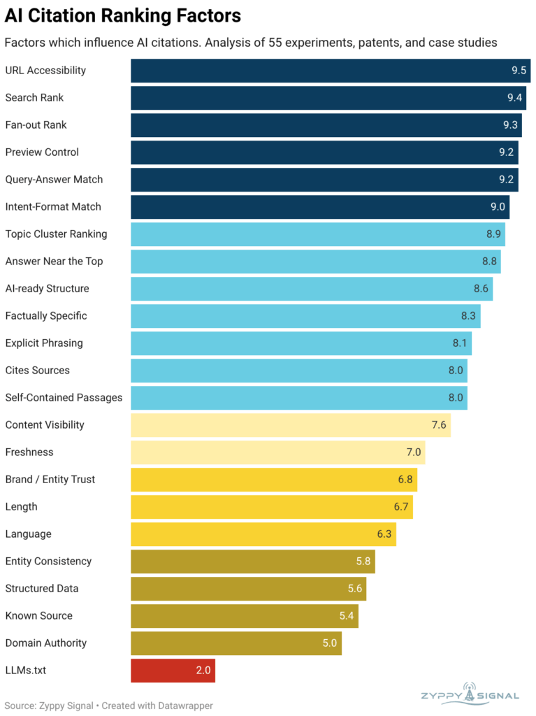 Zyppy AI Citation Ranking Factors